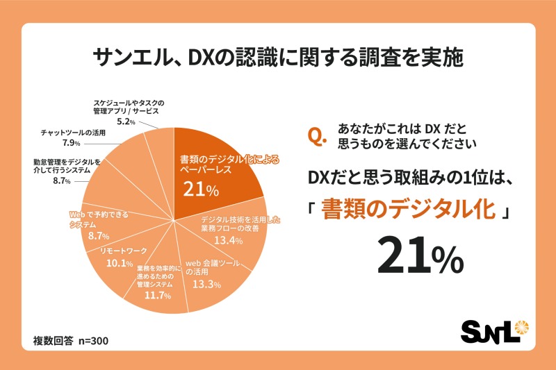 ビジネスパーソンの視点からのDXの調査結果！1位は「書類のデジタル化」