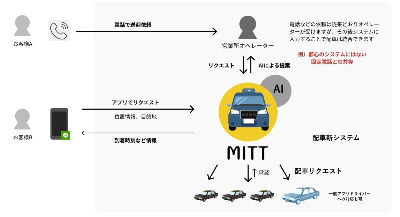 人口減少に悩む地方都市の救世主 — 新AI自動配車システム「MITT」の誕生