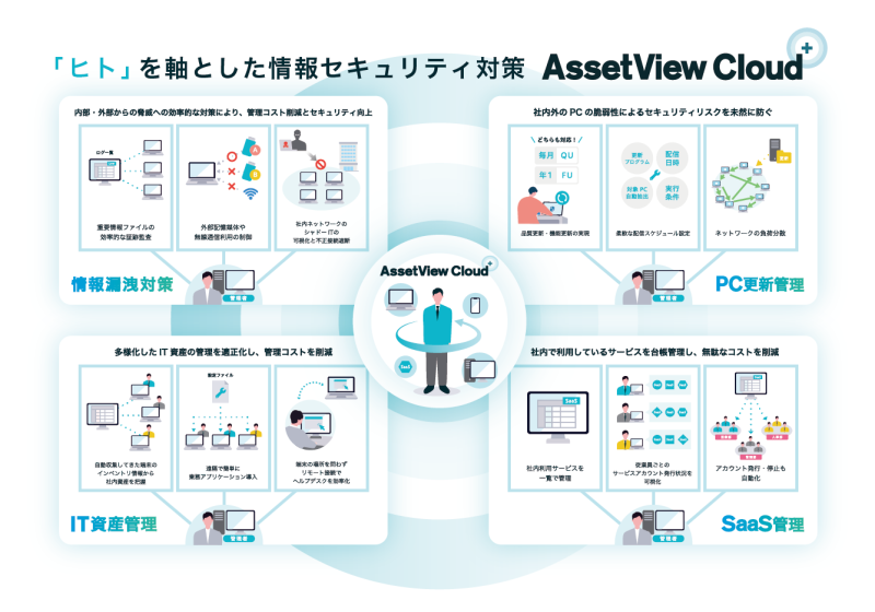 情報漏洩の脅威に備えよう！「AssetView Cloud ＋」の新プランが登場