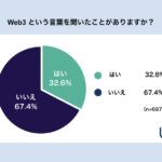 Web3の認知度はいまだ3割、最新アンケートで見えた実情