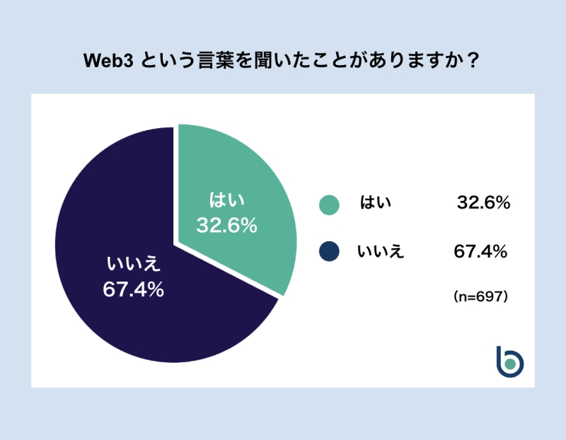 Web3の認知度はいまだ3割、最新アンケートで見えた実情