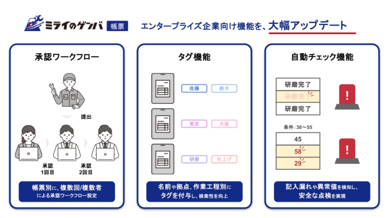 製造業のDXが加速「ミライのゲンバ帳票」アップデートで業務効率を劇的向上