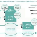 Prozが提供する生成AI活用のFAQの新機能が問い合わせ削減のカギに
