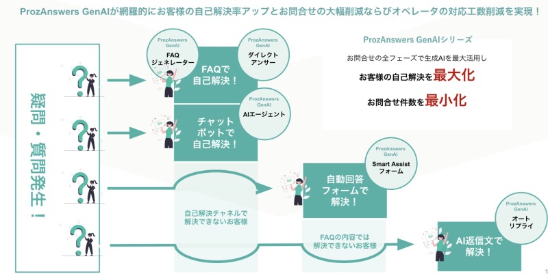 Prozが提供する生成AI活用のFAQの新機能が問い合わせ削減のカギに