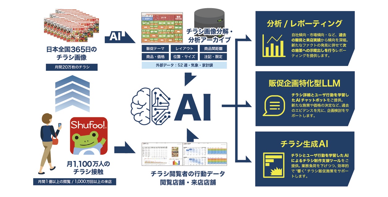 AIがチラシを進化させる時代へ Shufoo!の新ツールが販促を変える