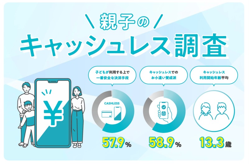 子どものお小遣いはキャッシュレスが主流に?親子700人調査で見えた新常識